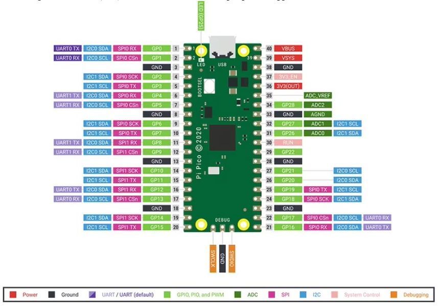 Микроконтроллер Raspberry Pi Pico Board RP2040 (ARM Cortex M0+ 133 МГц) v1590 Type-C плата разработчика SPI I2C UART 50*25 мм  Плата микроконтроллера, основанная на микроконтроллерном чипе Raspberry Pi RP2040.  Она разработана как недорогая, но высокопрои 8113 фото