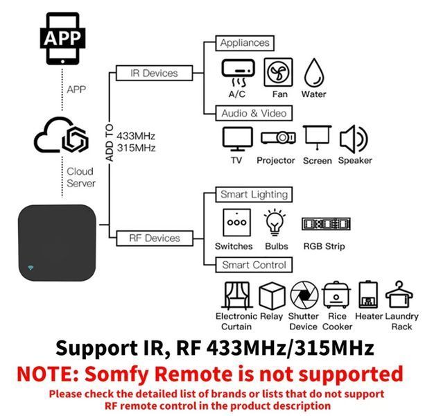 S11 Tuya WiFi+RF+IR ІЧ+радіо універсальний пульт для розумного дому Remote Control 433MHz/315MHz For Smart Home Via SmartLife for Air Conditioner ALL TV Support Alexa,Google Home 8170 фото