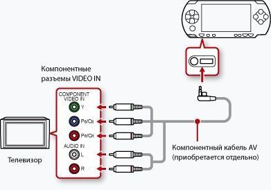PSP-S180 Sony Playstation 2 PSP Slim AV Video Cable 5 RCA, 3.5 мм (1.5 м) кабель component RGB метал наконечн 1896 фото