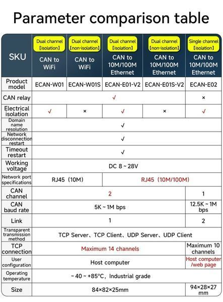 Ebyte ECAN-E01S анализатор шины CAN 2.0 (RJ45,DC 8...28V, TCP/UDP 10/100M) преобразователь данных OEM/ODM ECAN-E01S 2.0 в Modbus TCP Ethernet прозрачная передача CANBUS в облачную передачу RJ45 CAN-E01S - это высокопроизводительное промышленное устройство 7686 фото