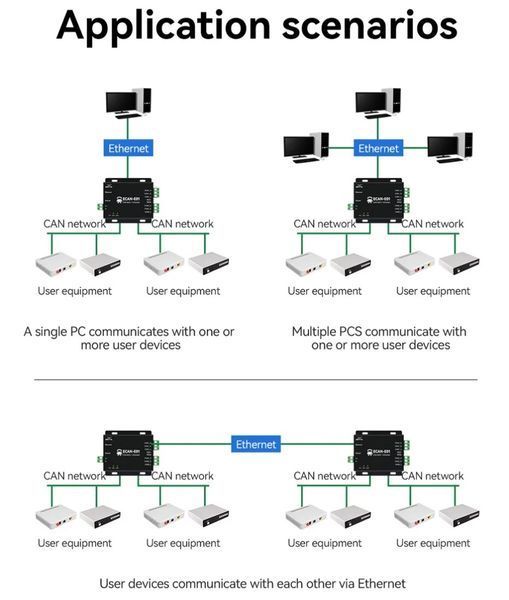 Ebyte ECAN-E01S анализатор шины CAN 2.0 (RJ45,DC 8...28V, TCP/UDP 10/100M) преобразователь данных OEM/ODM ECAN-E01S 2.0 в Modbus TCP Ethernet прозрачная передача CANBUS в облачную передачу RJ45 CAN-E01S - это высокопроизводительное промышленное устройство 7686 фото