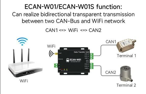 Ebyte ECAN-E01S анализатор шины CAN 2.0 (RJ45,DC 8...28V, TCP/UDP 10/100M) преобразователь данных OEM/ODM ECAN-E01S 2.0 в Modbus TCP Ethernet прозрачная передача CANBUS в облачную передачу RJ45 CAN-E01S - это высокопроизводительное промышленное устройство 7686 фото