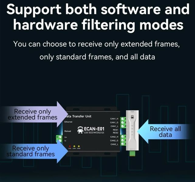 Ebyte ECAN-E01S анализатор шины CAN 2.0 (RJ45,DC 8...28V, TCP/UDP 10/100M) преобразователь данных OEM/ODM ECAN-E01S 2.0 в Modbus TCP Ethernet прозрачная передача CANBUS в облачную передачу RJ45 CAN-E01S - это высокопроизводительное промышленное устройство 7686 фото