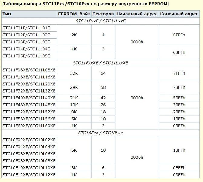 STC11F02E (80C51) 35I SOP20 микроконтроллер STC MCU Limited ISP IAP UART 4984 фото