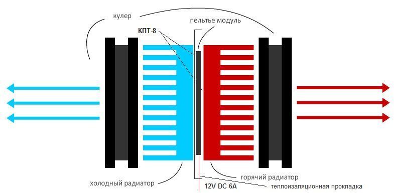 TEC1-12715 Термоелектричний елемент Пельтьє (12V 189W) охолоджувач автохолодильник система охолодження 3159 фото