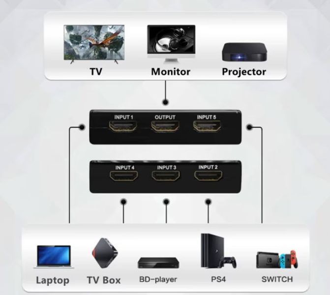 HDMI-комутатор світчер 5*1 портів (5 входів &mdash; 1 вихід) з ІЧ-пультом &mdash; перемикач для Xbox, PS4/PS5, DVD, ПК, ноутбука, ТВ 3511-3 фото
