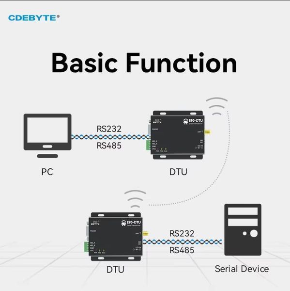 EBYTE E90-DTU (433L20) LoRa SX1278 V8 (SMA male 30 dB) RS485(RS232)-RF 433MHz беспроводный модем Wir 7364-3 фото