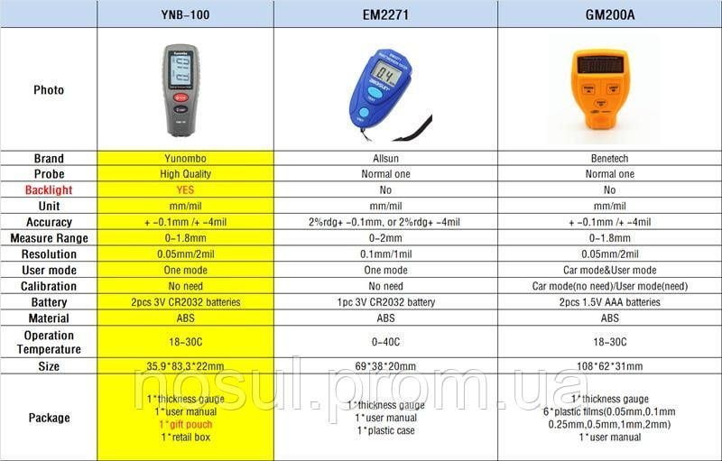 Yunombo YNB-100 толщиномер ЛКП aвтомобильный Fe/NFe 5012 фото