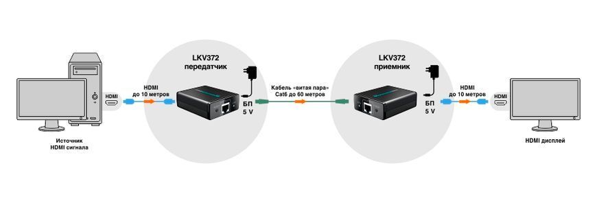 LKV372 HDMI активный удлинитель с БП по витой паре RJ45 UDP 40-50 м 3375 фото