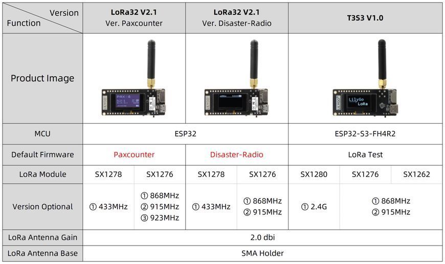 LILYGO TTGO v2.1 LoRa32 SX1276 CH9102 ESP32 (923 Mhz 14 dBm 9.9 mA) модель T3 (версія Lora 1.6.1 друга ревізія) Meshtastic операти 7596 фото