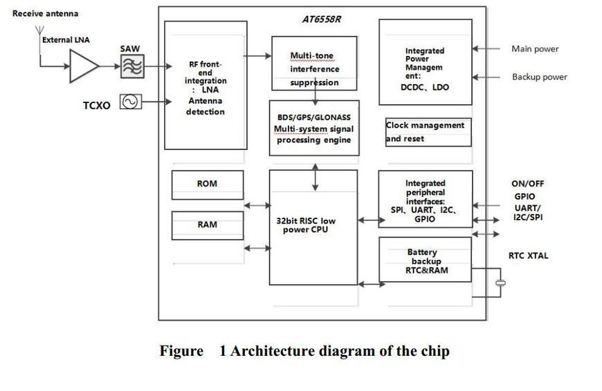 GP-01-Kit GPS-BDS-GNSS Ai-Thinker (AT6558R) плата модуль розробника Dual Mode Timeing Satellite Positioning N 7781 фото
