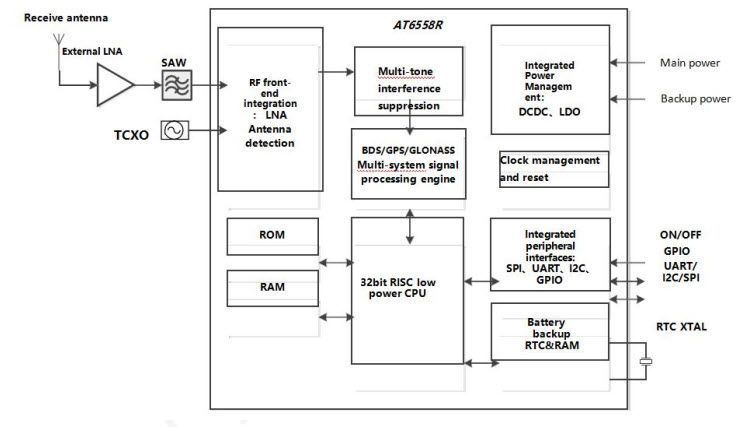 GP-02-Kit GPS-BDS-GNSS Ai-Thinker (AT6558R) компактная версия платы модуля разработчика Dual Mode Timing Satel 7780 фото