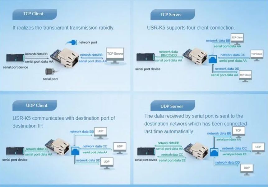 USR-K5 промышленный модуль TTL UART Ethernet Modbus RTU в Modbus TCP-IP компактный преобразователь интерфейсов для устройств IoT 5964-2 фото
