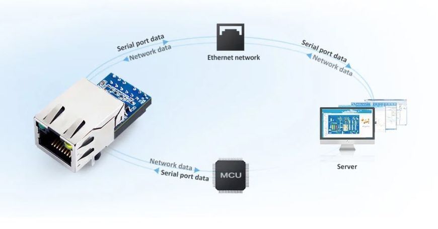 USR-K5 промышленный модуль TTL UART Ethernet Modbus RTU в Modbus TCP-IP компактный преобразователь интерфейсов для устройств IoT 5964-2 фото
