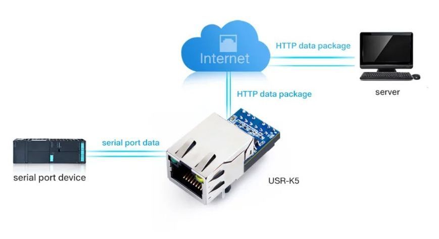 USR-K5 промышленный модуль TTL UART Ethernet Modbus RTU в Modbus TCP-IP компактный преобразователь интерфейсов для устройств IoT 5964-2 фото