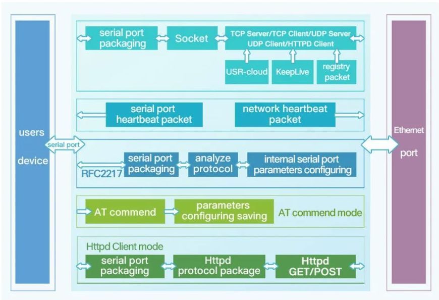 USR-K5 промышленный модуль TTL UART Ethernet Modbus RTU в Modbus TCP-IP компактный преобразователь интерфейсов для устройств IoT 5964-2 фото